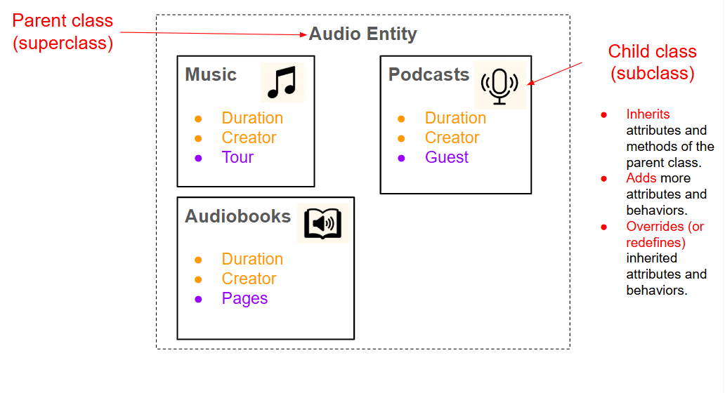 Inheritance in Python