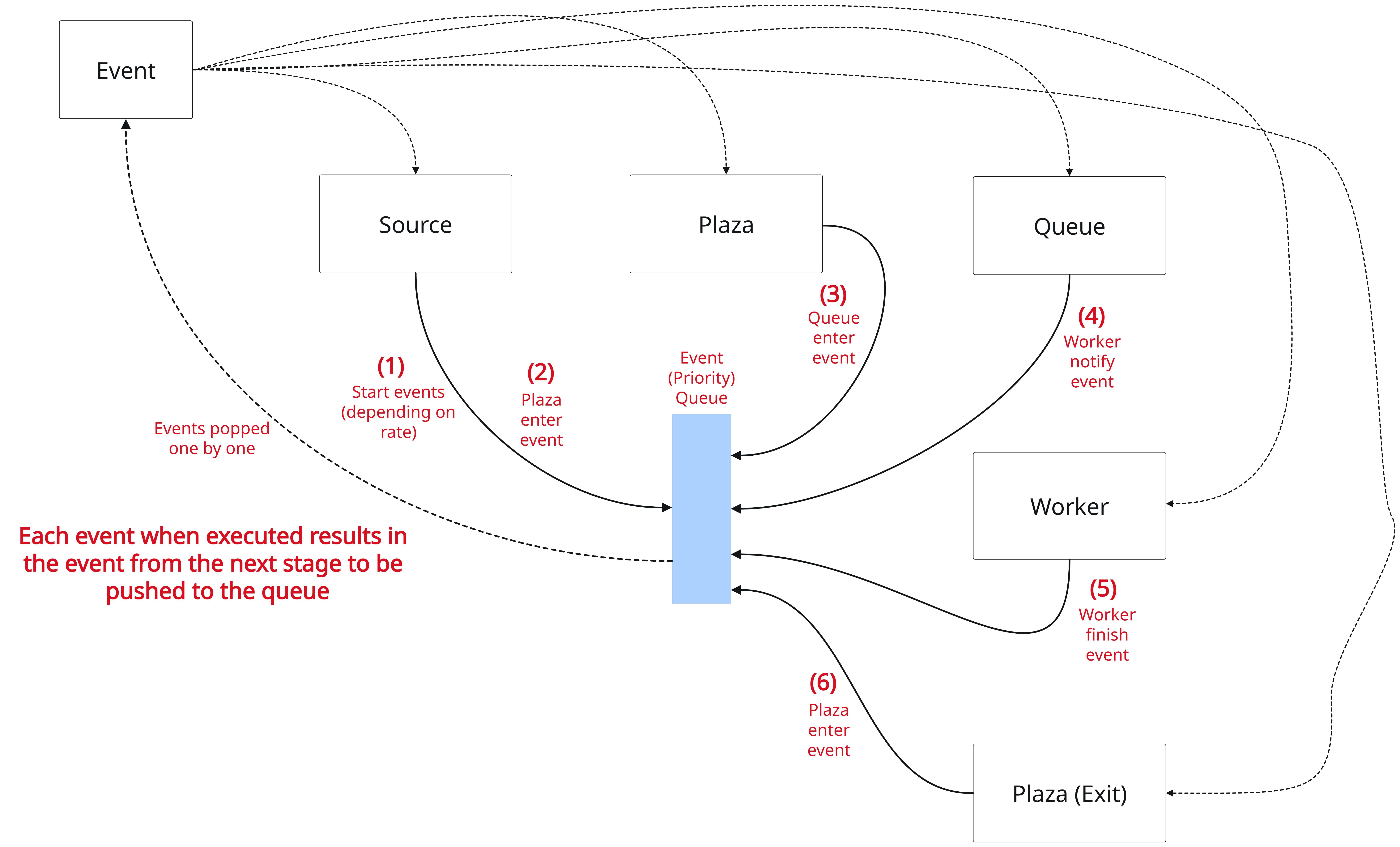 Event based Simulation